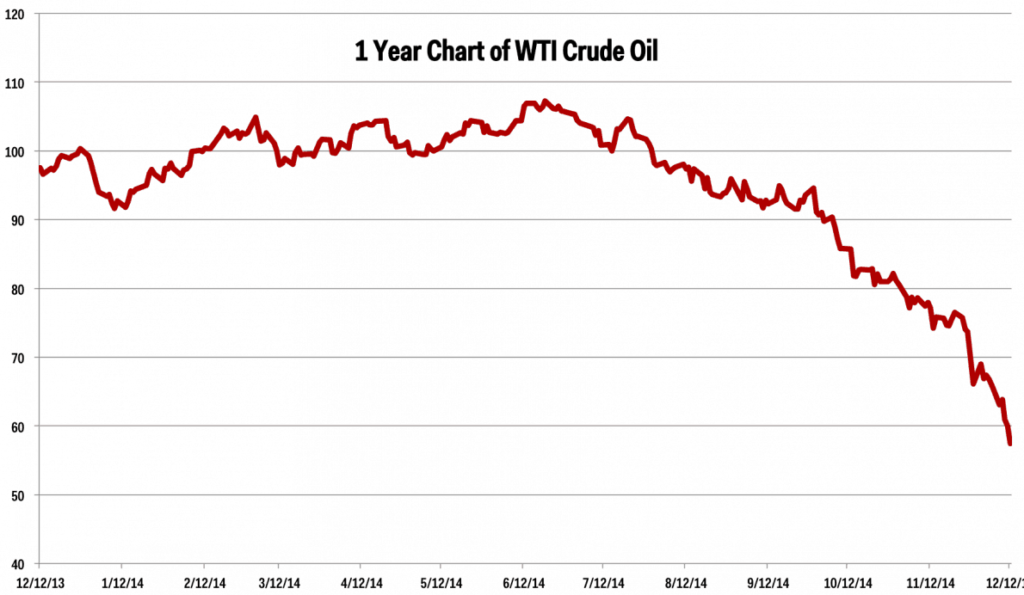 Source: http://www.businessinsider.com/oil-price-charts-2014-12