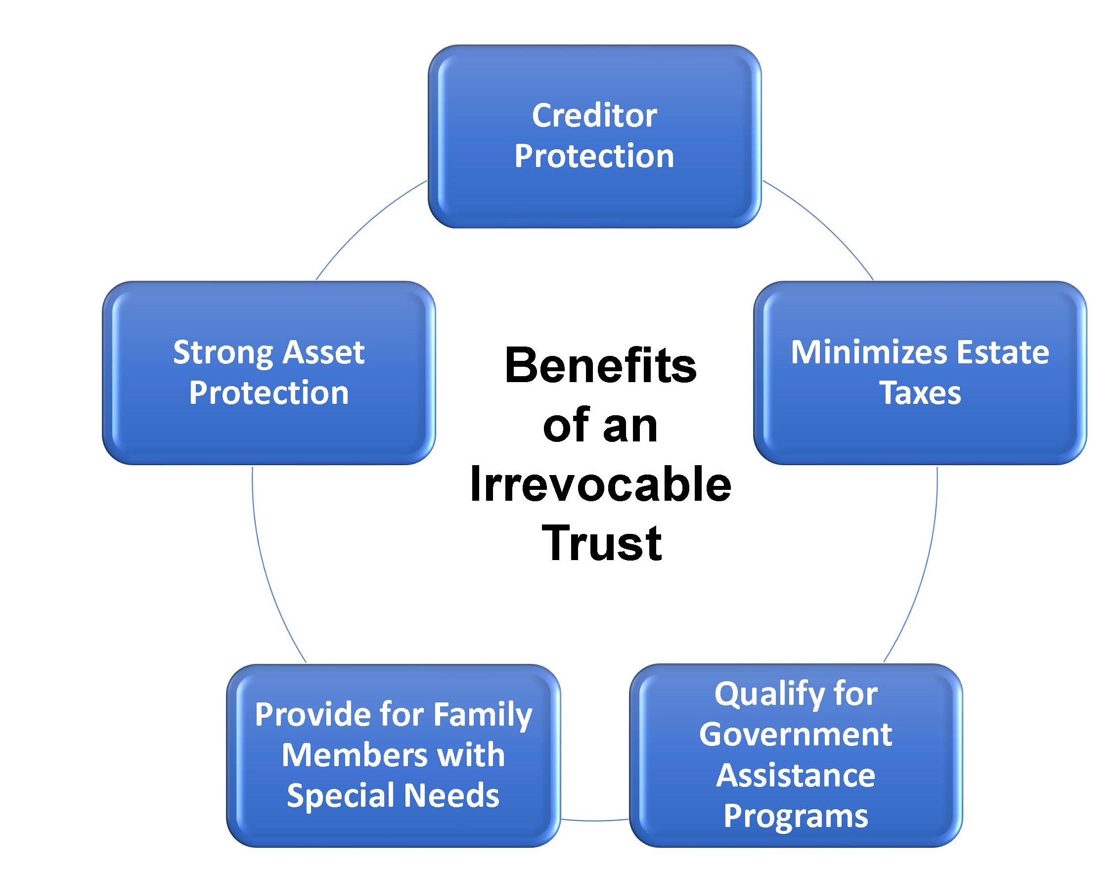 How Are Irrevocable Trust Distributions Taxed