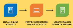 picture showing steps to take in updating an estate plan to include instructions for fiduciary access to digital assets